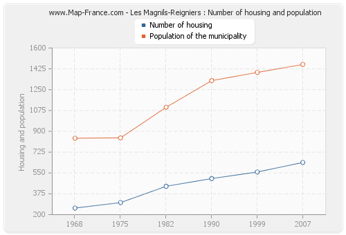 Les Magnils-Reigniers : Number of housing and population
